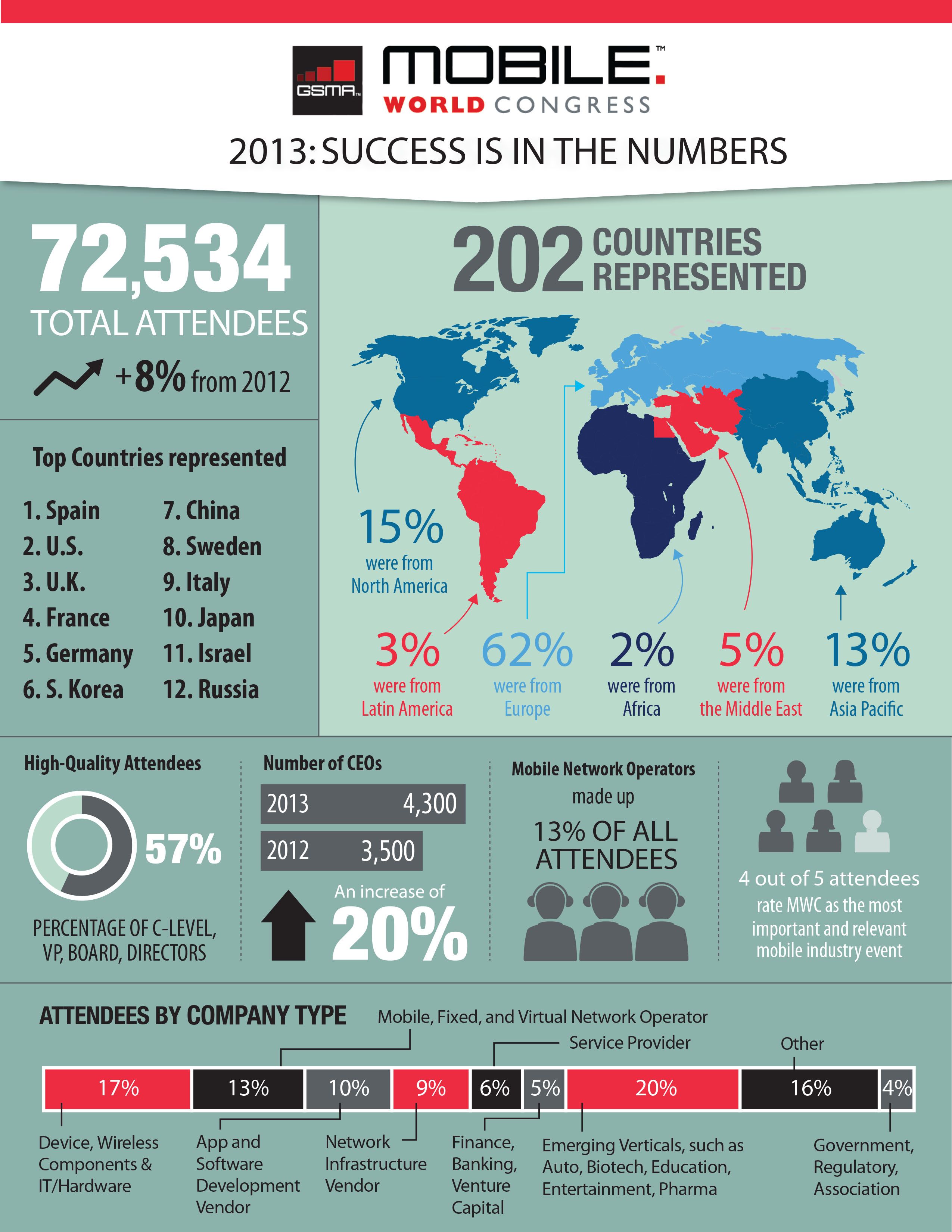 MWC infographic - planning your mobile world congress PR campaign