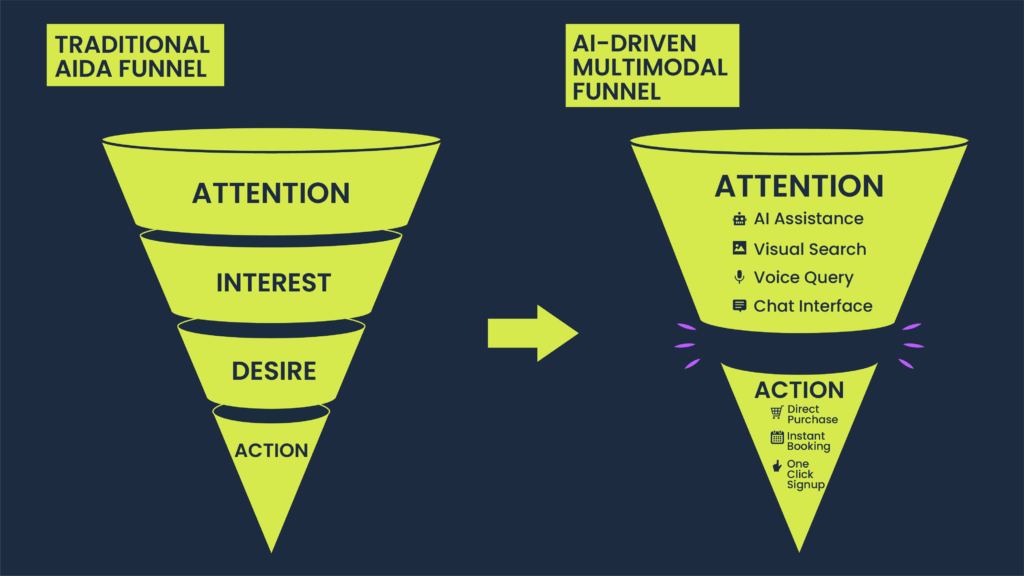 what are funnels in marketing