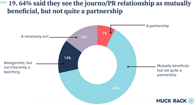 how journalists feel about pr