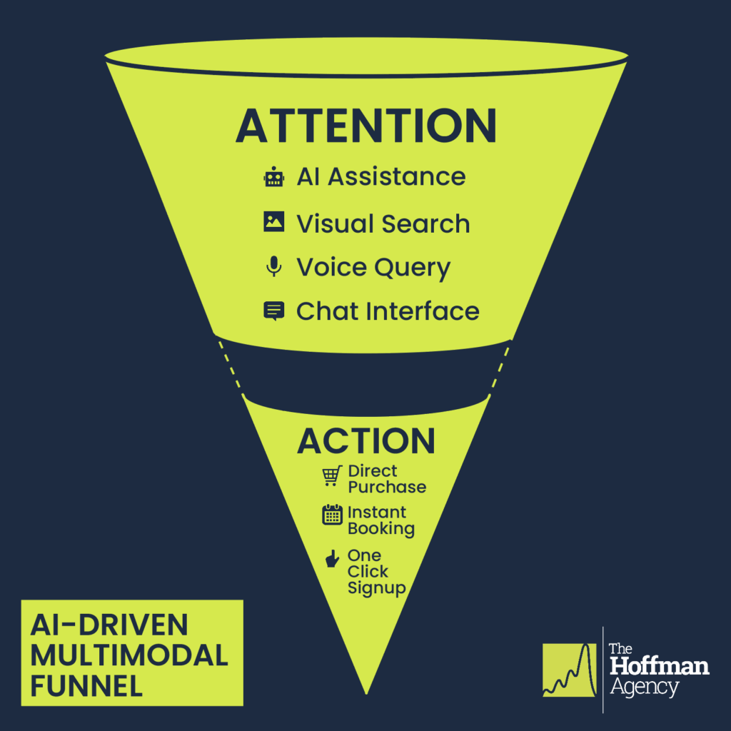 multimodal marketing funnel